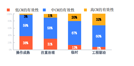 2020DevOps状态报告——变更管理 