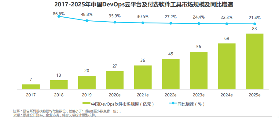 2020年中国DevOps应用发展研究——艾瑞咨询报告总结 
